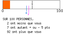 calcul de type anxieux
