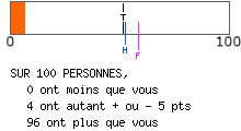 calcul de type anxieux